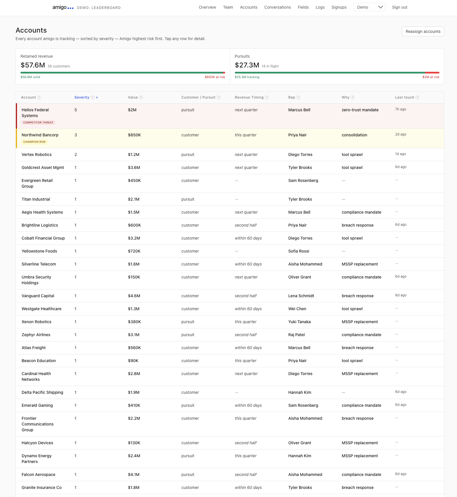 Amigo accounts board showing retained revenue and risk-sorted deals